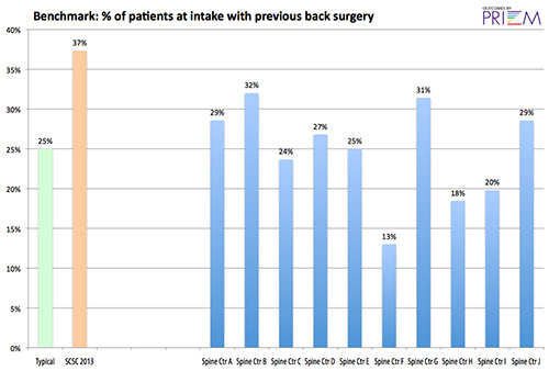 back pain patient severity, south carolina, clinical outcomes on return to function and activity, greenwood spine center